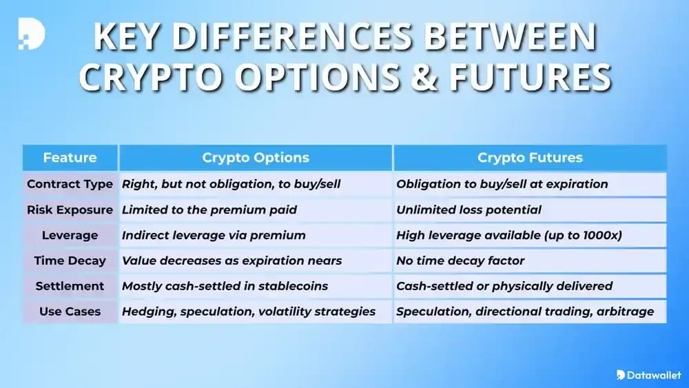 Diferencias clave entre las opciones y Futures sobre criptomonedas