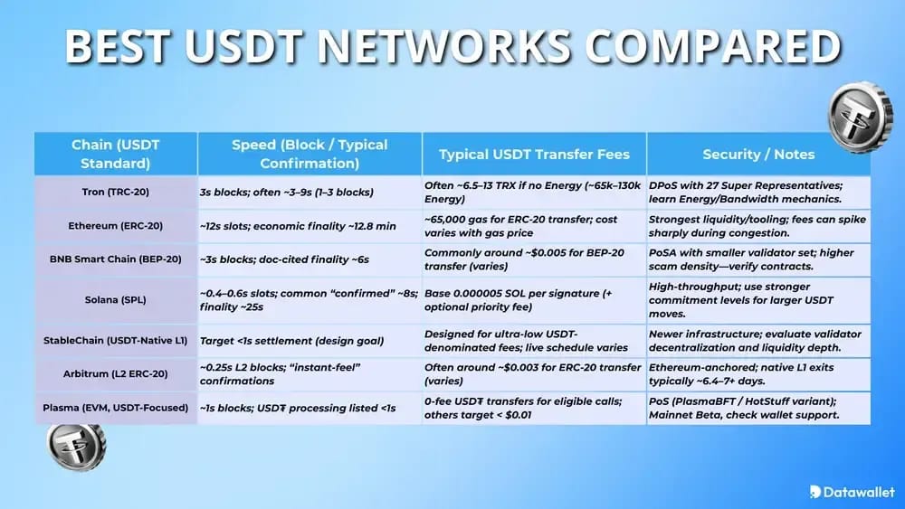 Best USDT Networks Compared