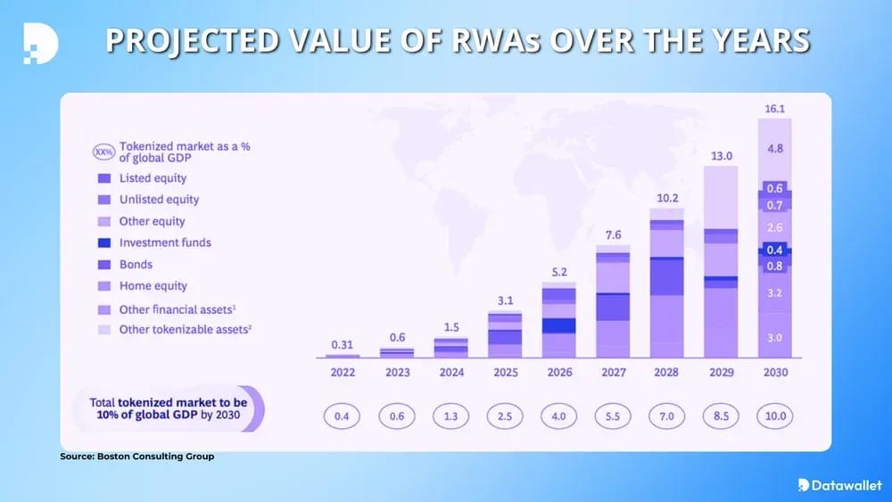 RWA Market Size Forecast