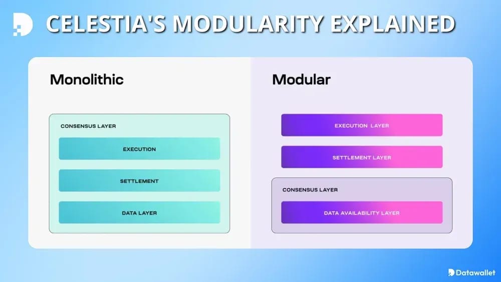 La modularité de Celestia expliquée