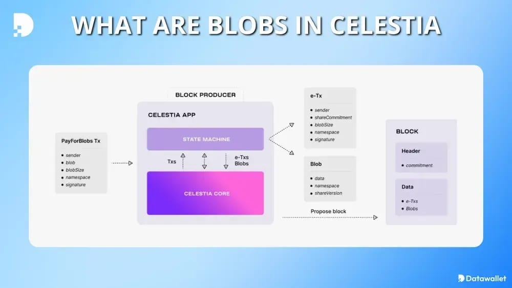 Que sont Blobs Celestia?