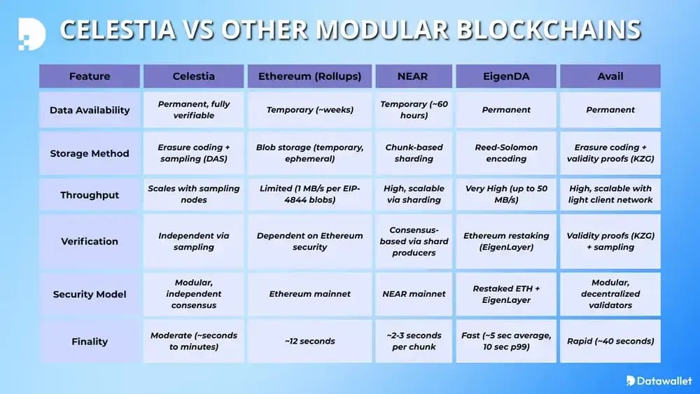 Celestia aux autres blockchains modulaires