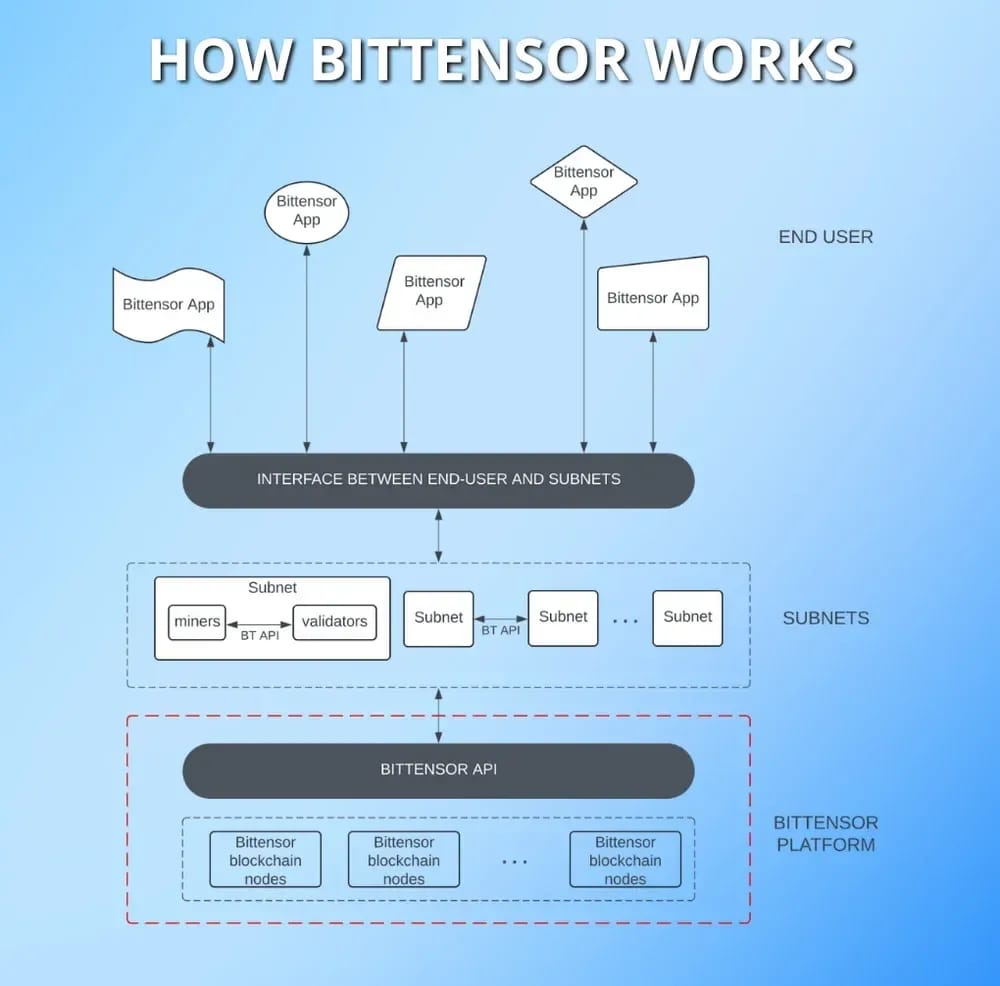 Comment fonctionne Bittensor ?
