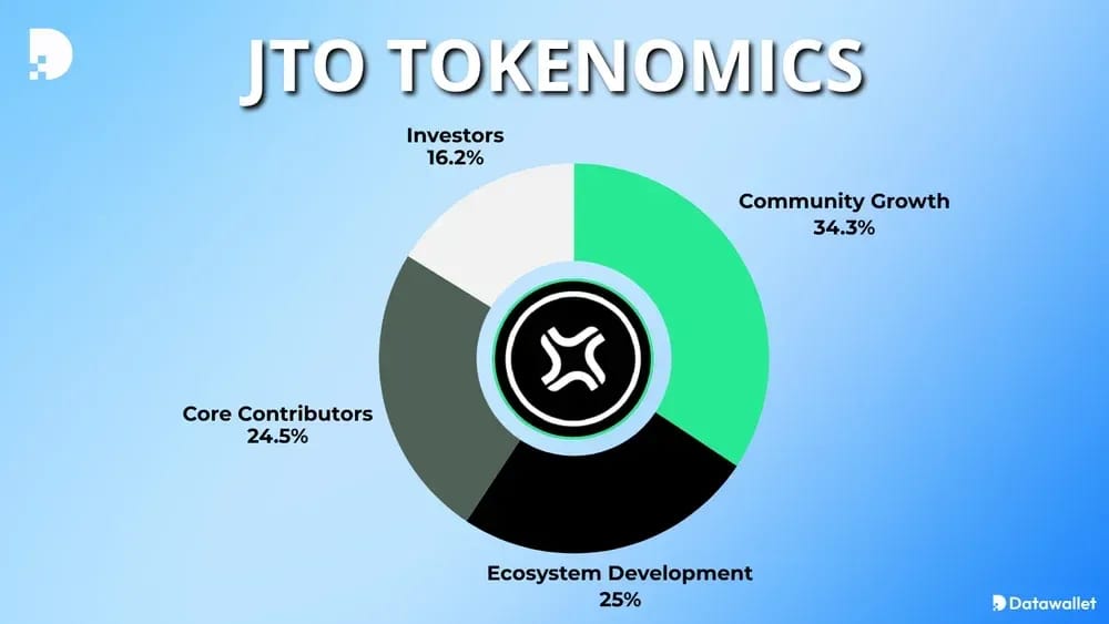 Jito JTO 代币经济学