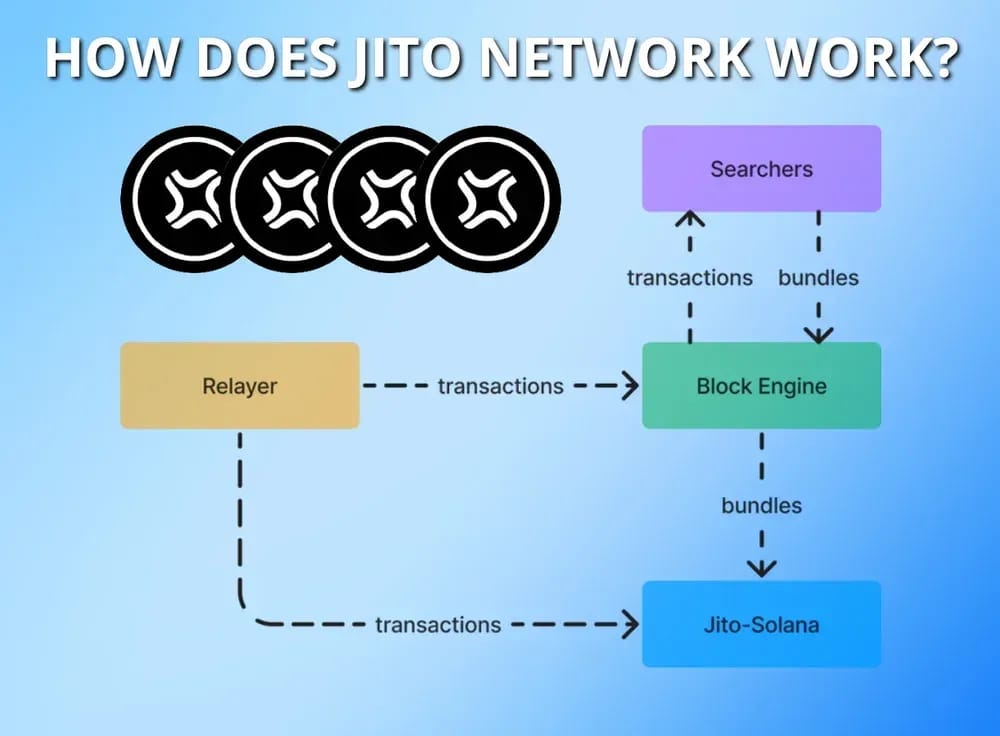 Jito Network 如何运作