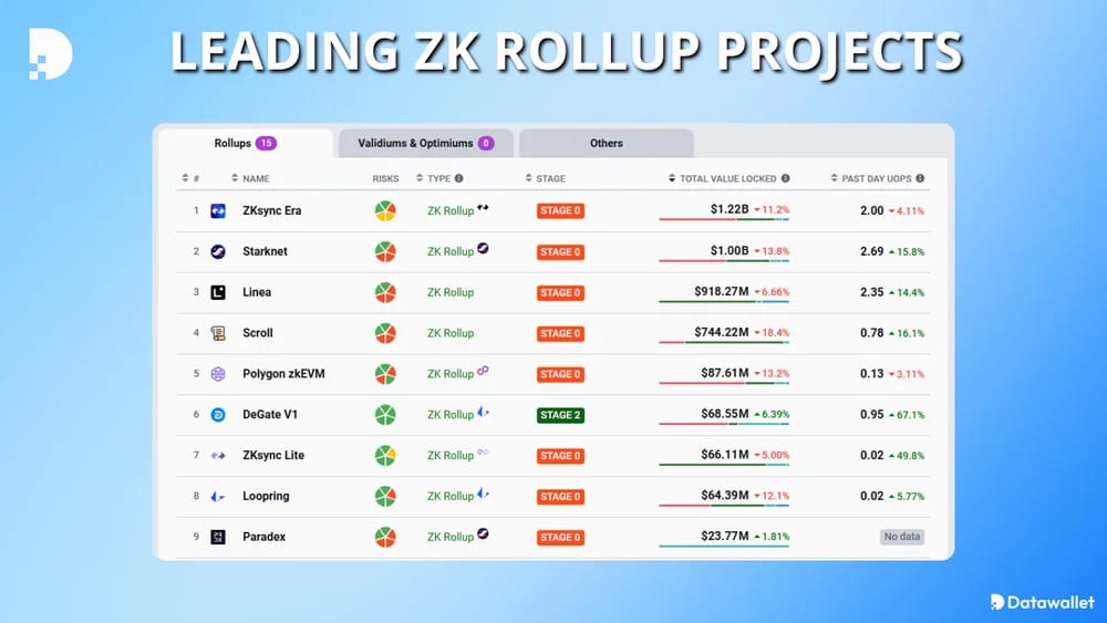 领先的zk rollup