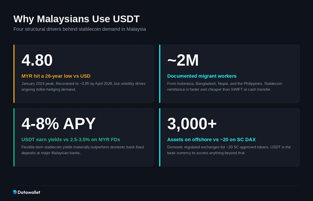 لماذا يستخدم الماليزيون USDT
