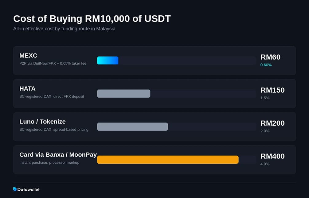 USDT MYR USDT