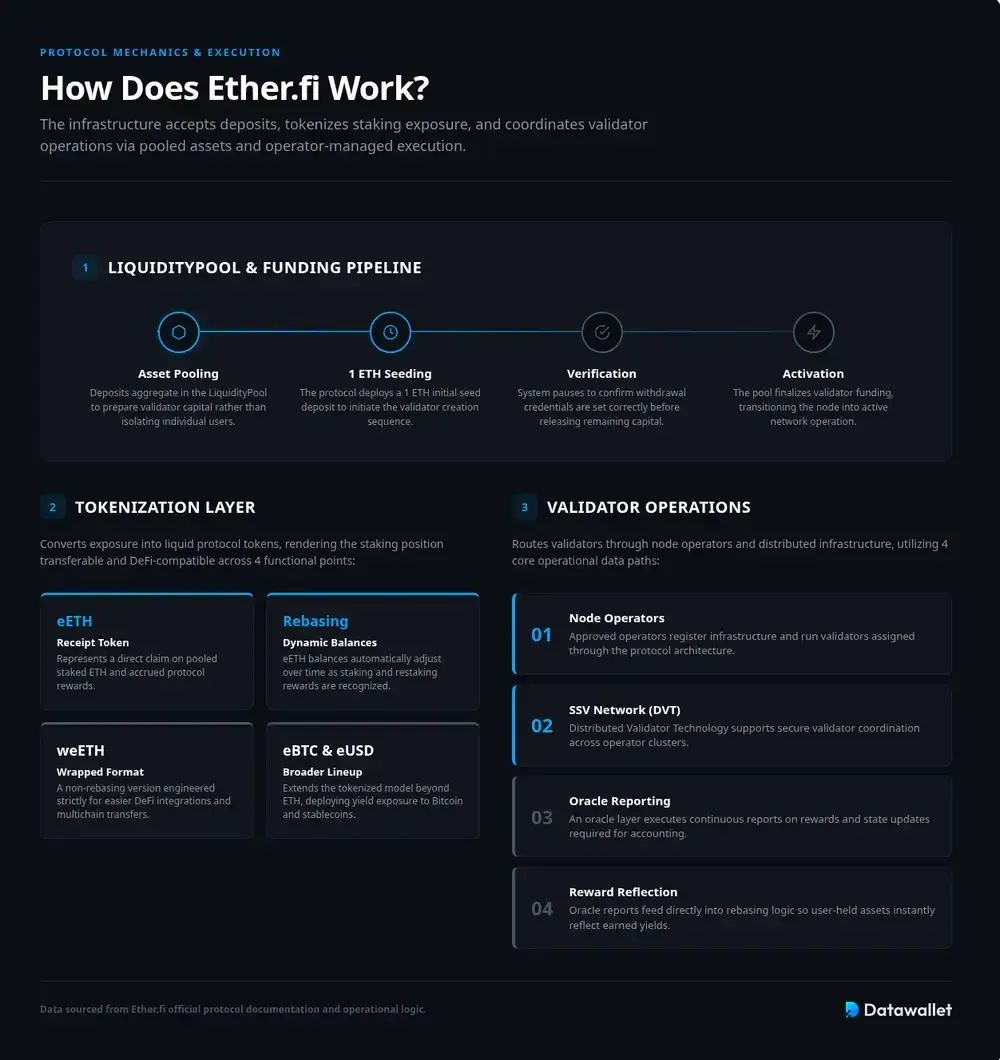 Ether.fi 是如何运作的