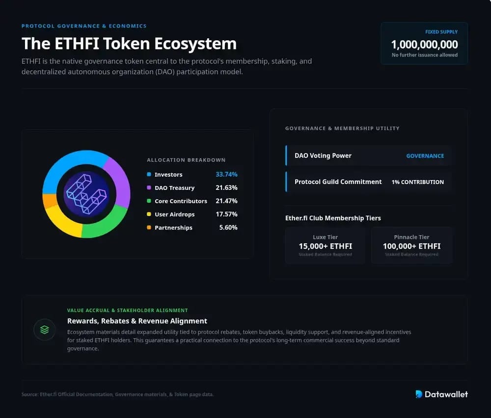 EtherFi 代币