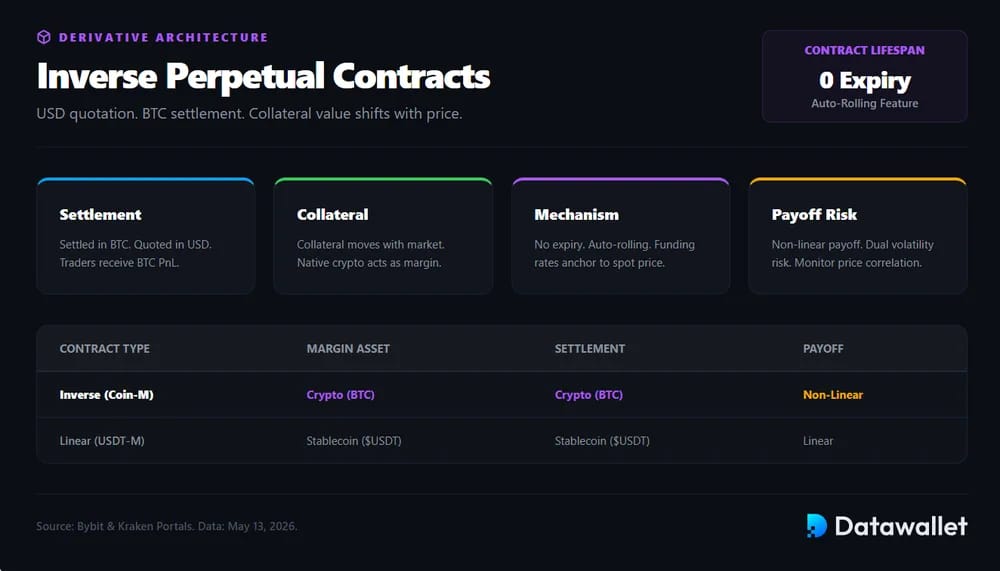 What Are Inverse Perpetual Contracts