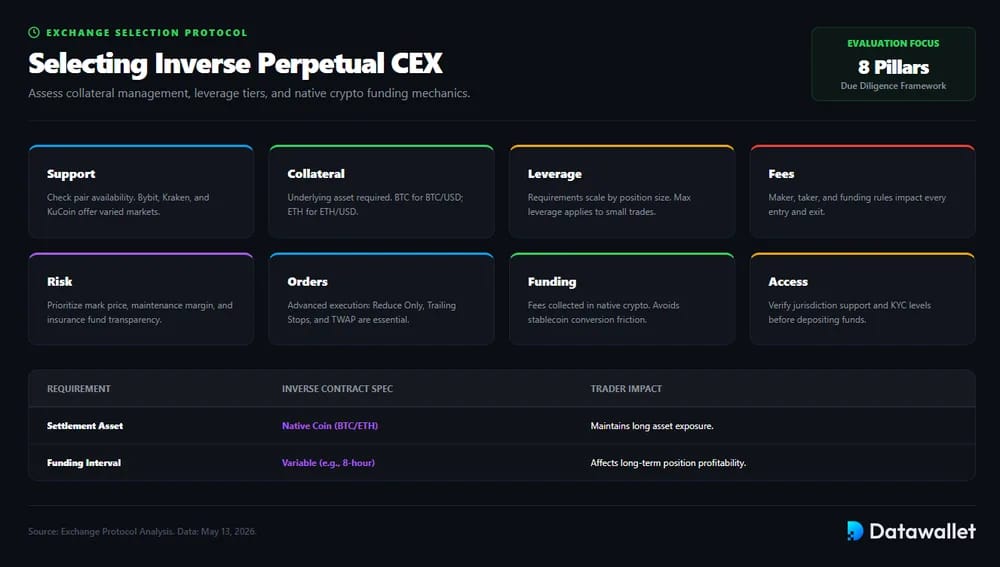 Selecting Inverse Perpetual CEX