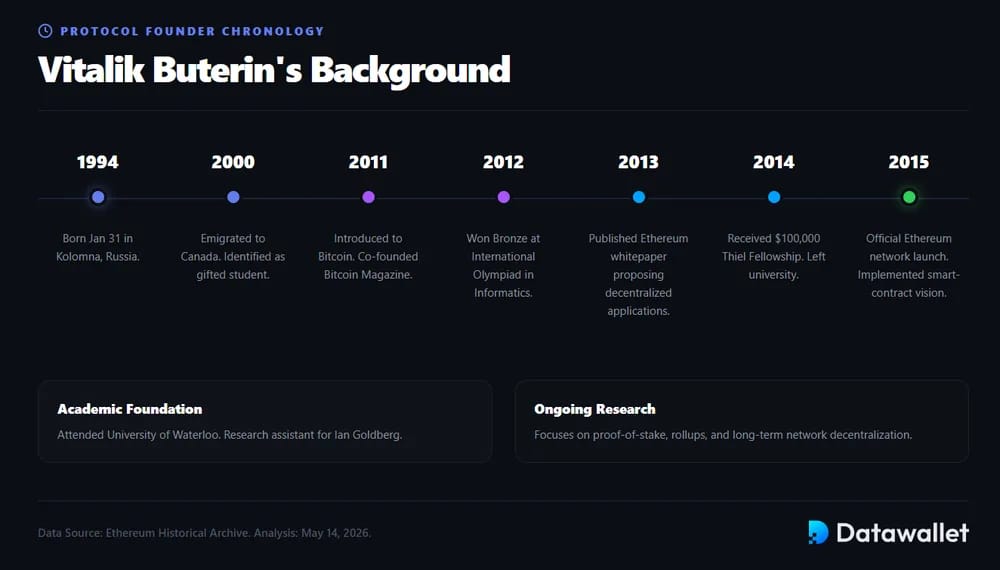 Vitalik Buterin's Background