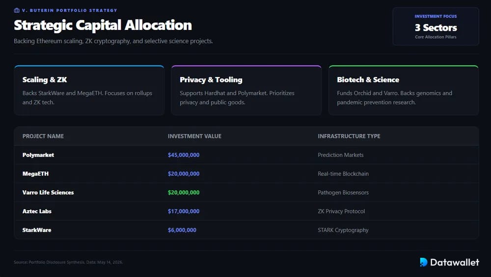 Vitalik Buterin’s Investments