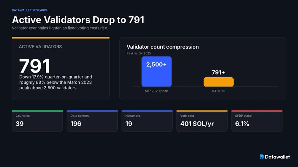 Active Validators Drop to ~791