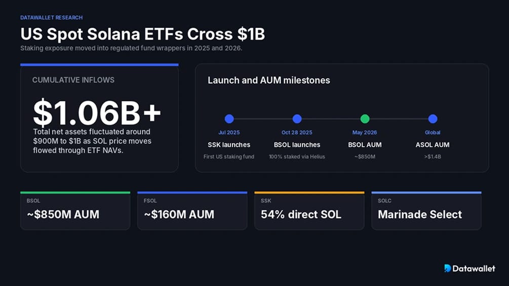 US Spot Solana ETFs Cross $1 Billion in Cumulative Inflows