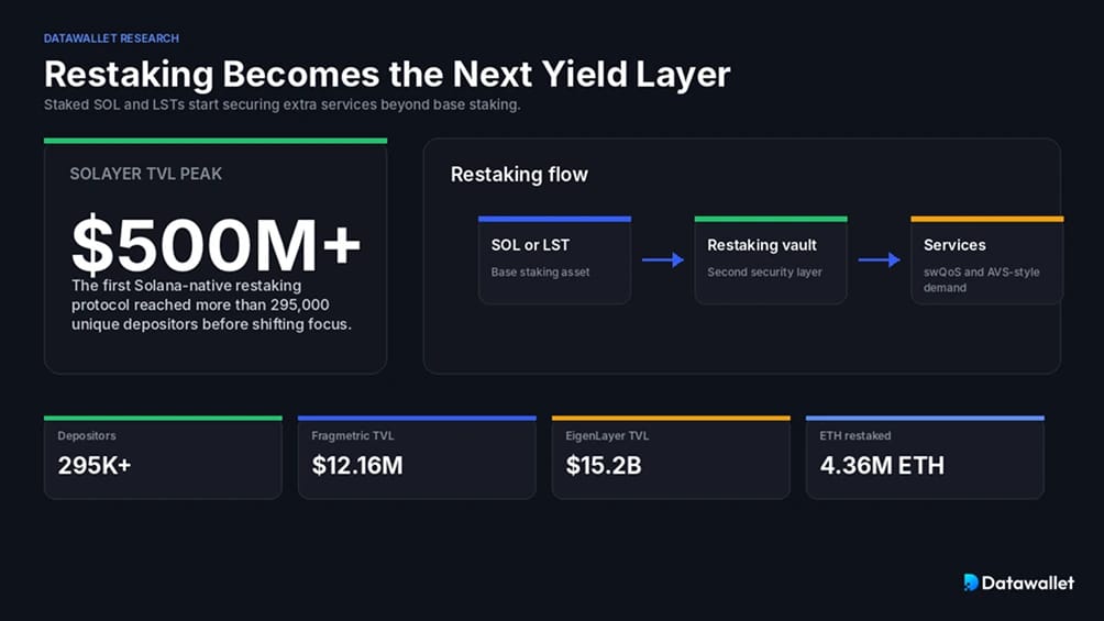 Restaking Emerges as the Next Yield Layer