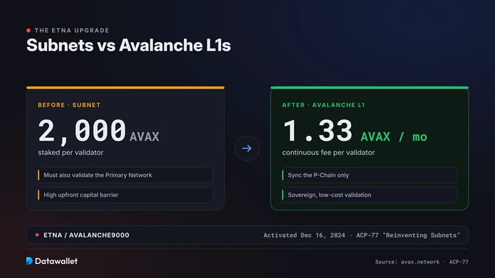 Subnets Avalanche : ما الذي أحدثته ترقية Etna