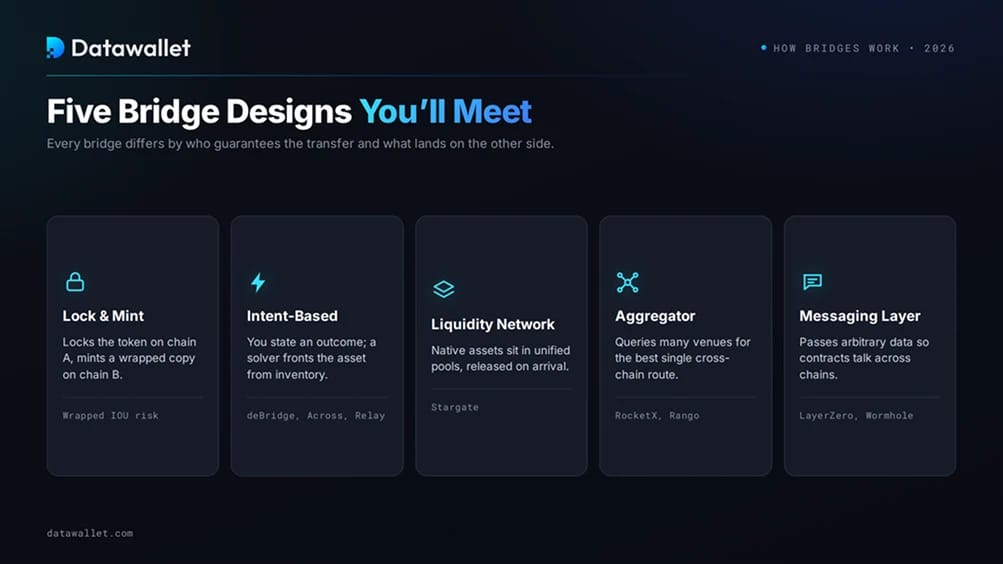 Comment fonctionnent réellement les bridges crypto.