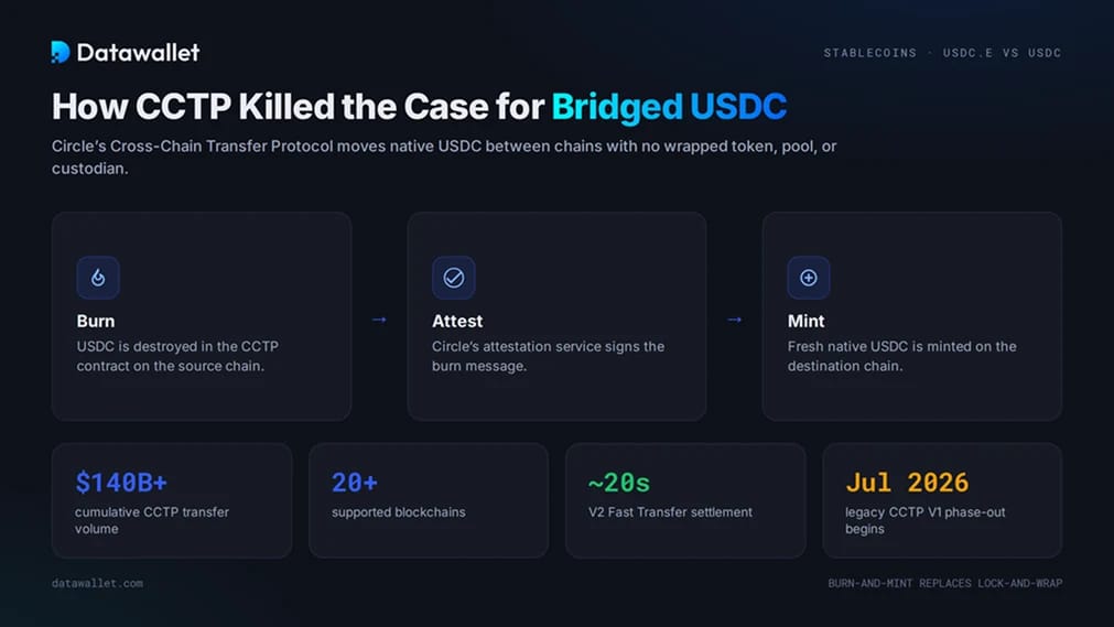 كيف قضى CCTP على فكرة إنشاء USDC المرتبط