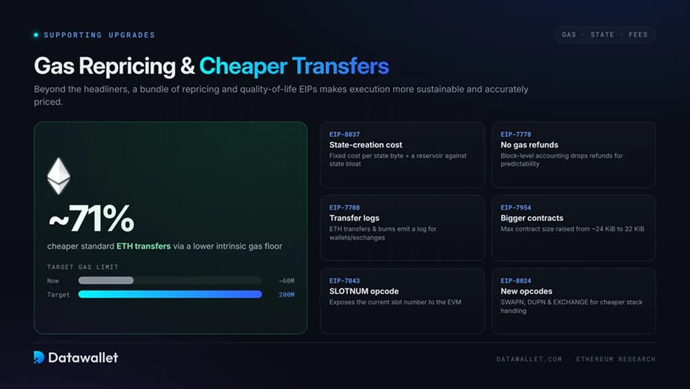 The Supporting EIPs: Gas Repricing, State Costs, and Cheaper Transfers
