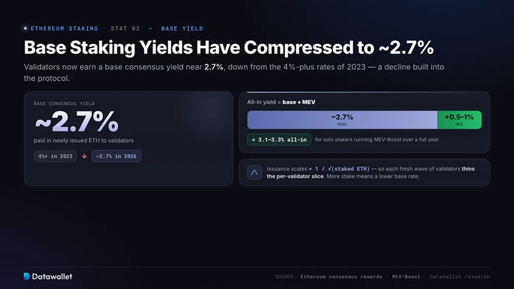 Staking-Yields haben sich auf etwa 2,7 Prozent komprimiert