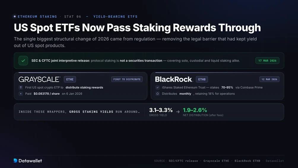 US Spot ETFs leiten Staking Rewards jetzt an die Aktionäre weiter