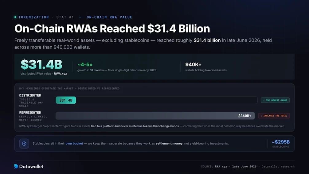 On-Chain Real-World Assets Reached $31.4 Billion