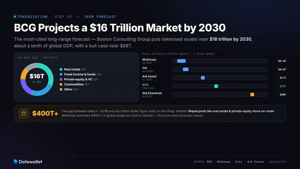 BCG Projects a $16 Trillion Tokenization Market by 2030