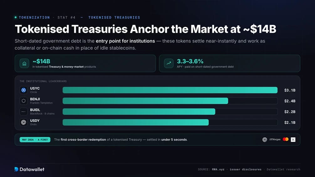 Tokenised Treasuries Anchor the Market at Around $14 Billion