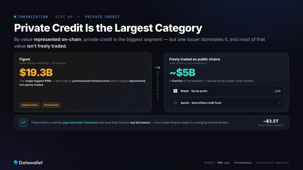 Private Credit Is the Largest Category, Led by Figure