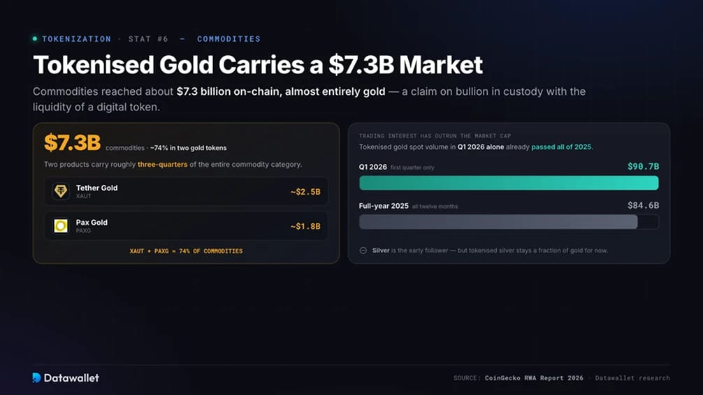 Tokenised Gold Carries a $7.3 Billion Commodity Market