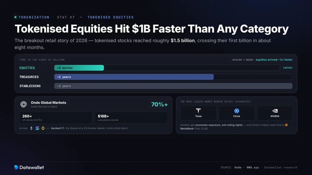 Tokenised Equities Hit $1 Billion Faster Than Any Prior Category
