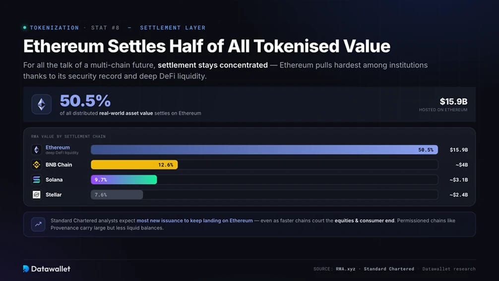 Ethereum Settles Half of All Tokenised Asset Value