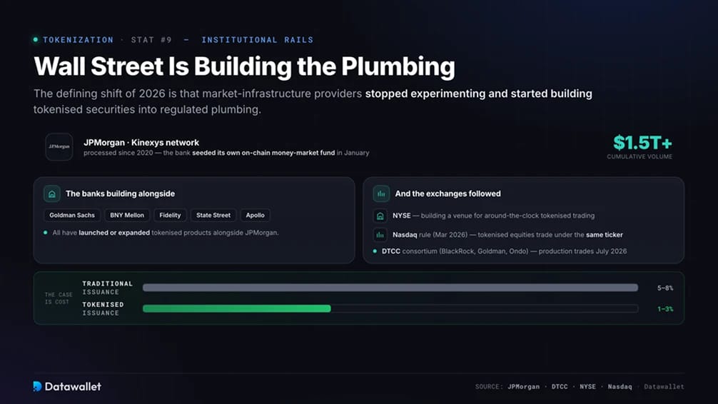Wall Street Is Building the Tokenization Plumbing