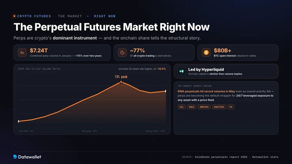 Le marché des perpetual futures actuellement