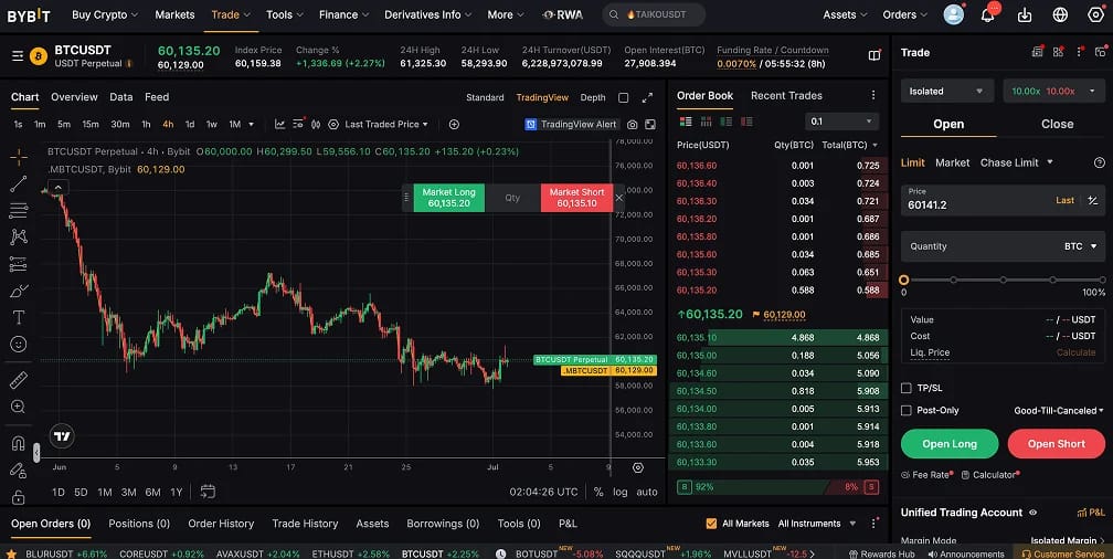 Bybit Perpetual Futures