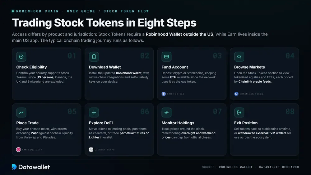 How to Use Robinhood Chain