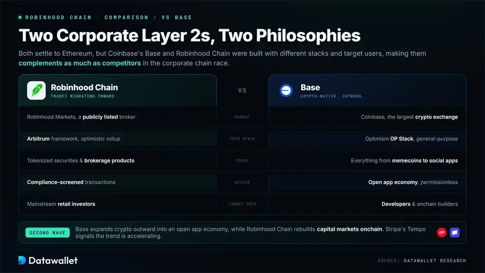 Robinhood Chain vs Base