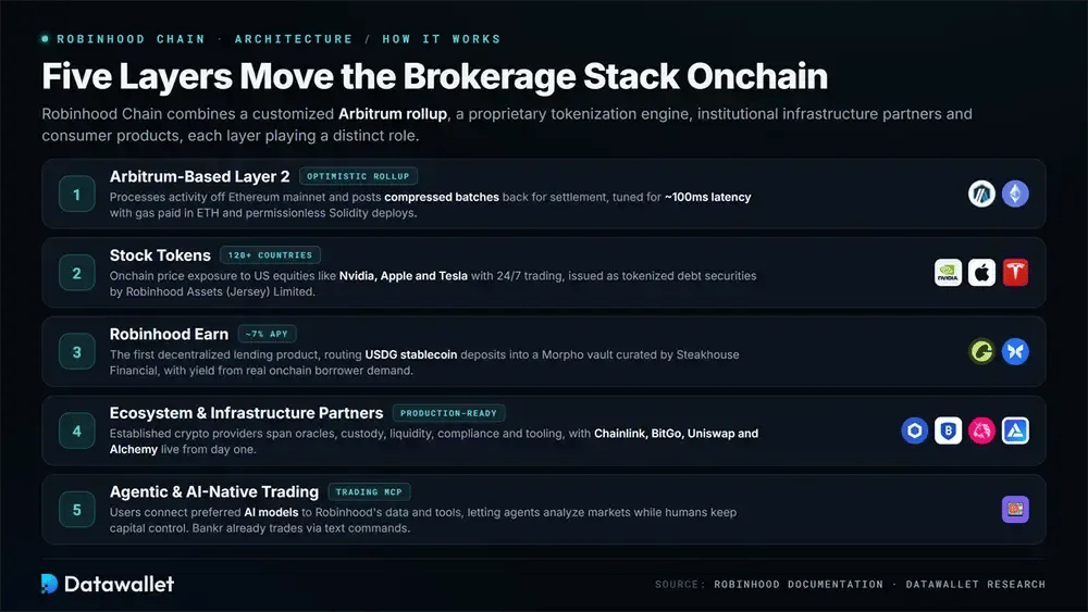 How Does Robinhood Chain Work