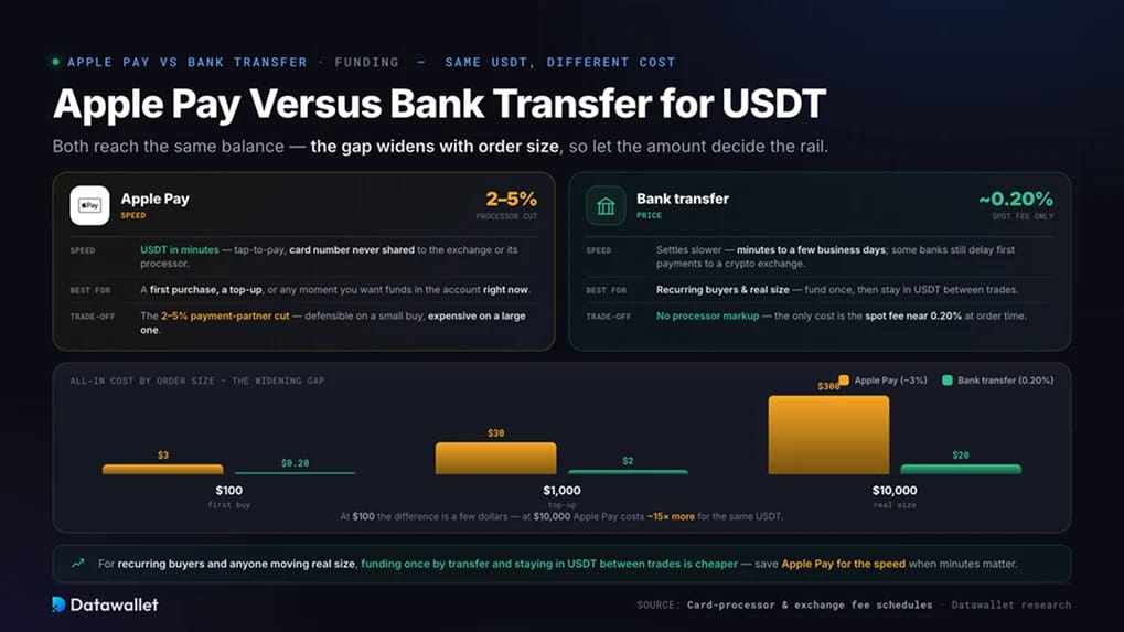 Apple Pay مقابل التحويل البنكي لـ USDT
