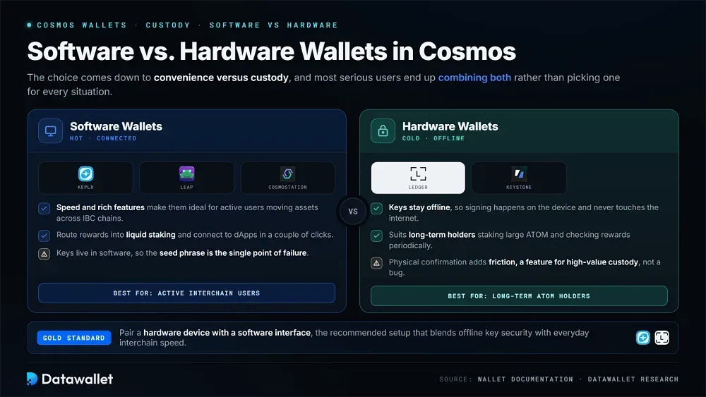 المحافظ البرمجية مقابل المحافظ المادية في Cosmos