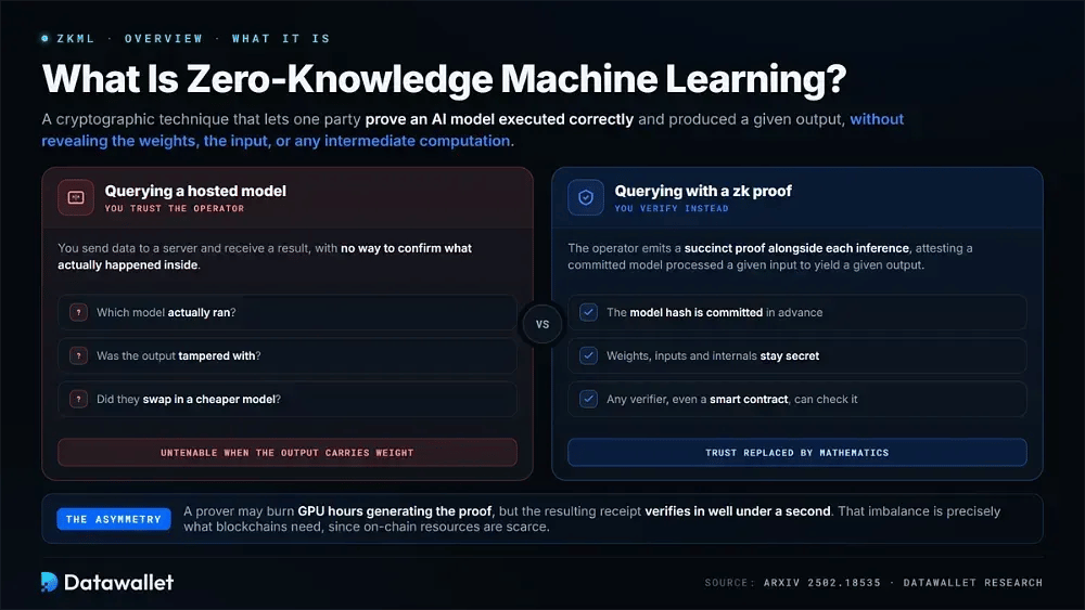 Qu'est-ce que le Zero-Knowledge Machine Learning (zkML)