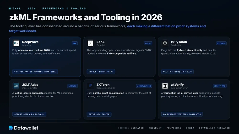 Frameworks et outils zkML en 2026