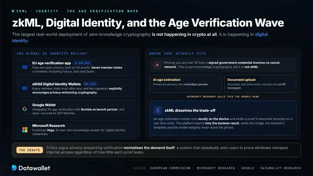 zkML, l'identité numérique et la vague de vérification de l'âge