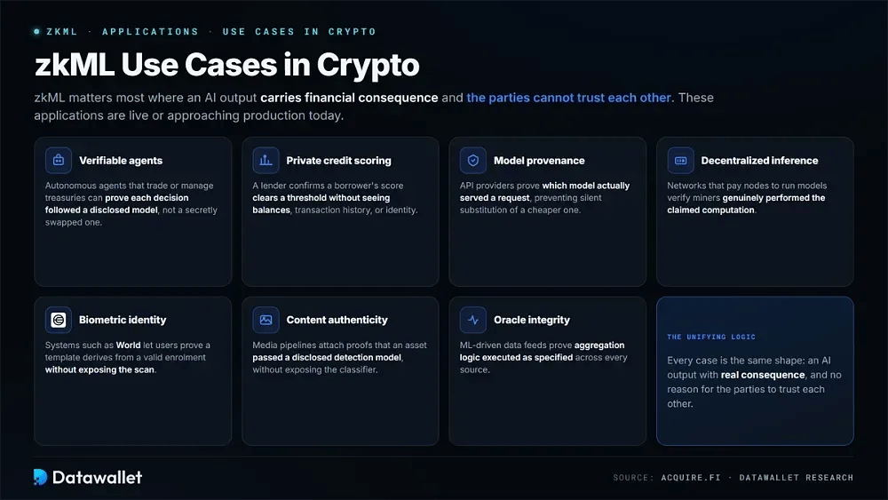 Cas d'utilisation de zkML en crypto