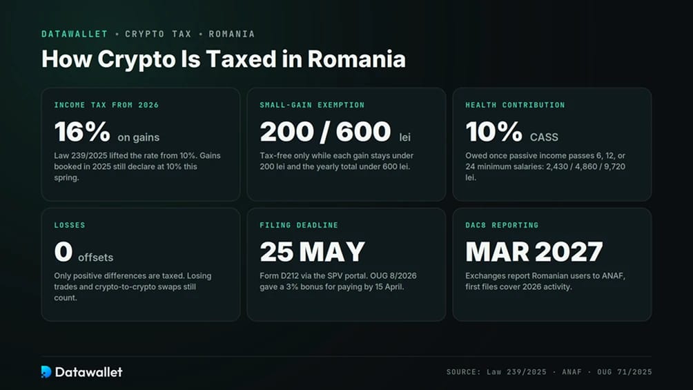 ضريبة العملات المشفرة في رومانيا.
