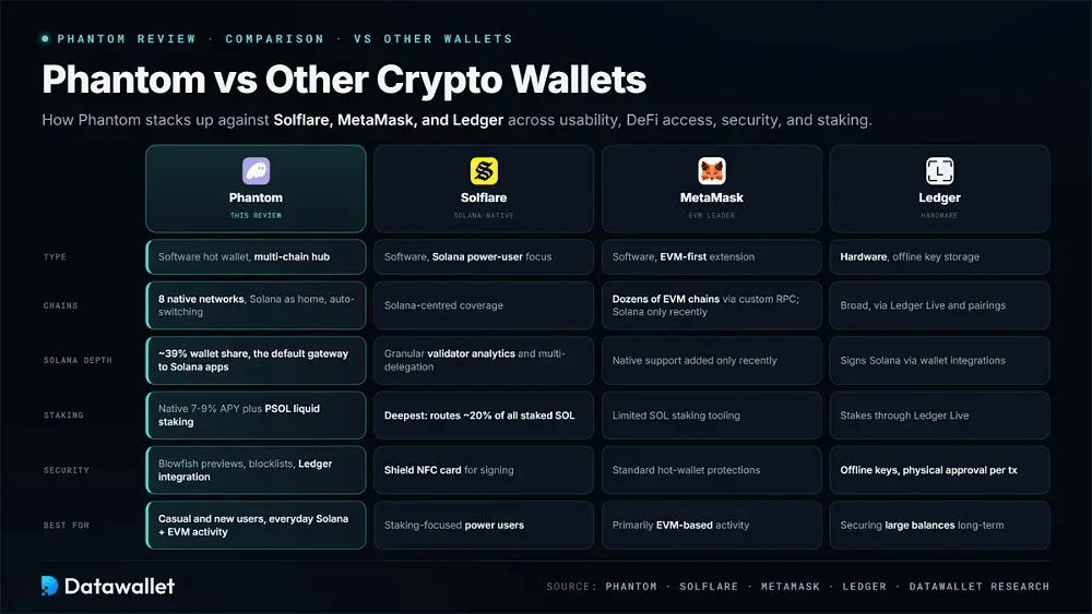 Phantom 与其他加密货币钱包对比