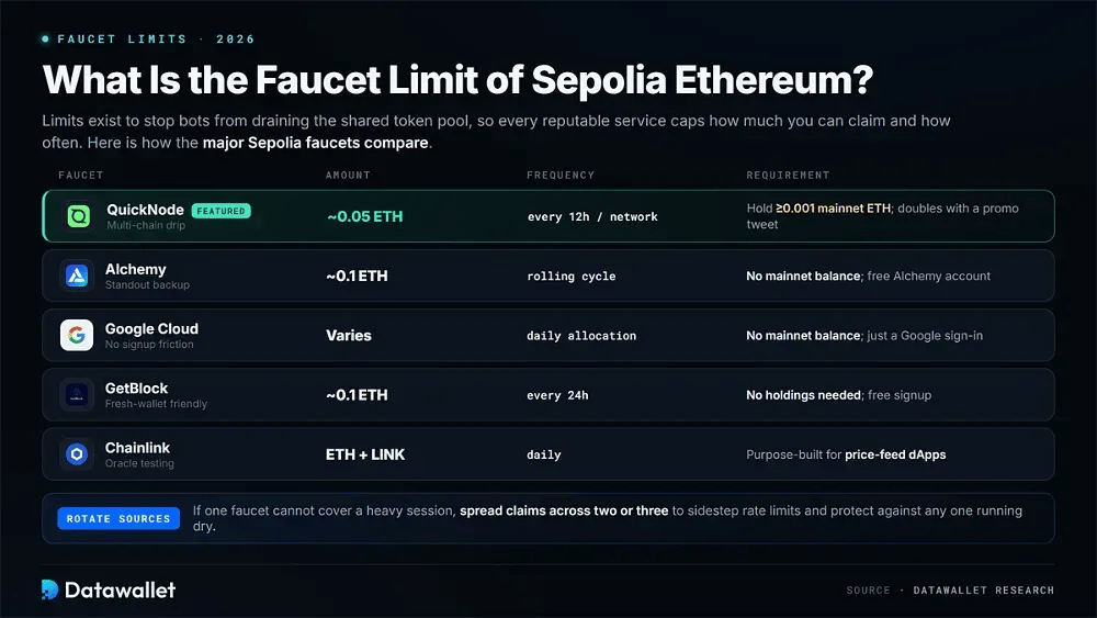 Wie hoch ist das Faucet-Limit von Sepolia Ethereum
