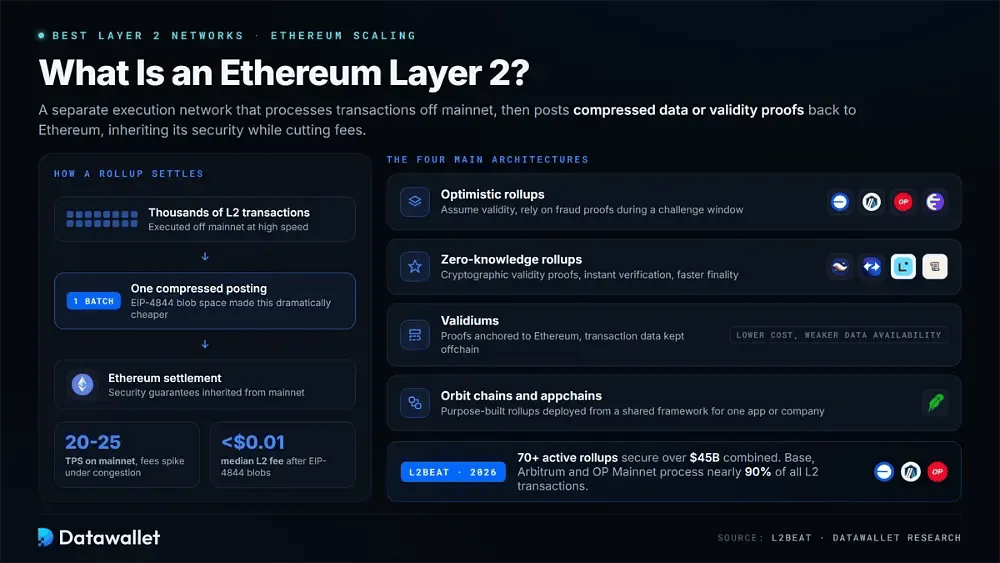 ¿Qué es un Layer 2 de Ethereum?